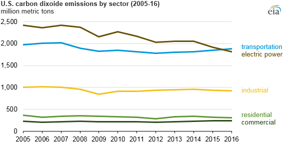 eia_sector_emissions